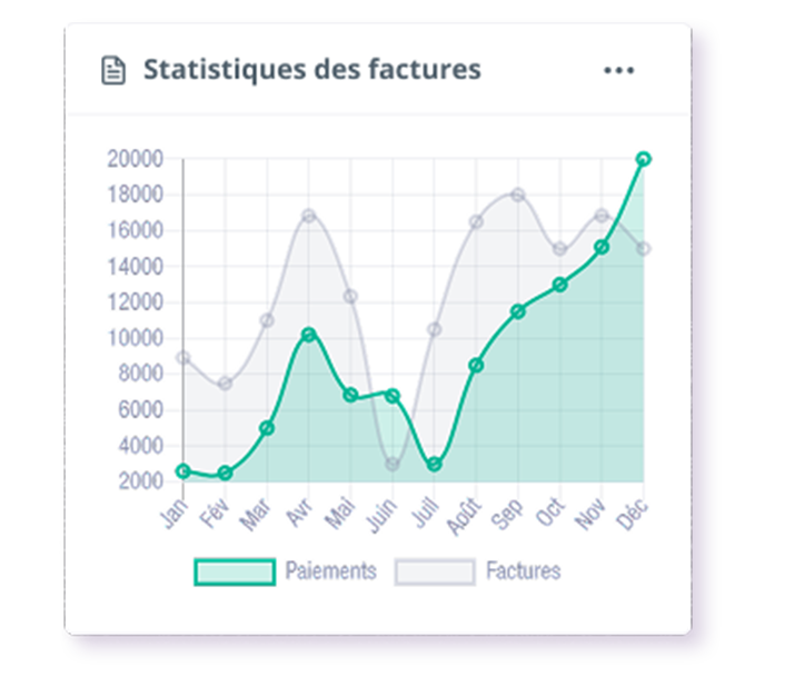 Tableau de bord de logiciel de gestion